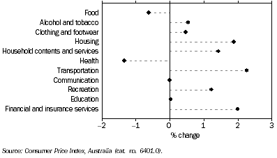 Graph: CPI Movement, Brisbane, Original—Percentage change from previous quarter: December 2007 quarter