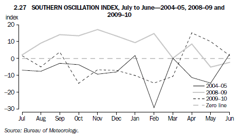2.27 SOUTHERN OSCILLATION INDEX, July to June - 2004-05, 2008-09 and 2009-10