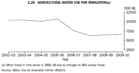 2.28 Agricultural water use for irrigation(a)