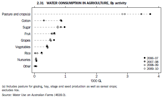 2.31 WATER CONSUMPTION IN AGRICULTURE, By activity