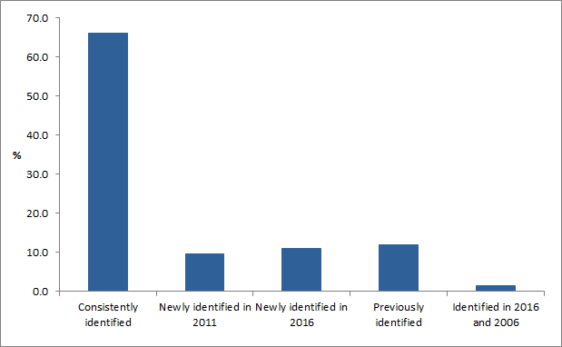 Graph shows the distribution of people who were consistently identified (66.0%), newly identified in 2011 (9.6%), newly identified in 2016 (11.1%), previously identified (11.9%), and identified in 2016 and 2006 (1.4%).
