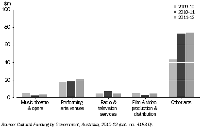 Graph: GOVERNMENT ARTS EXPENDITURE, By selected categories, Qld