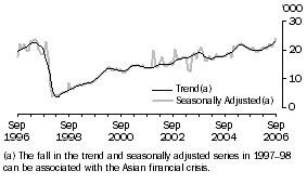 Graph: KOREA, Short-term Visitor Arrivals
