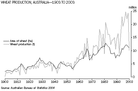 Graph:Wheat Production, Australia, 1903 to 2003