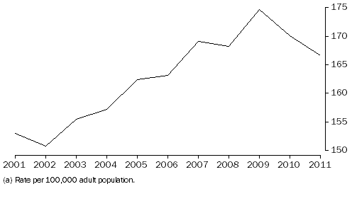 Graph: IMPRISONMENT RATE(a), 30 June 2001 to 30 June 2011