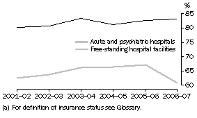 Graph: ALL PRIVATE HOSPITALS, Separations of patients with private hospital insurance, 200607