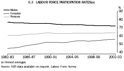 Graph - 6.3 Labour force participation rates