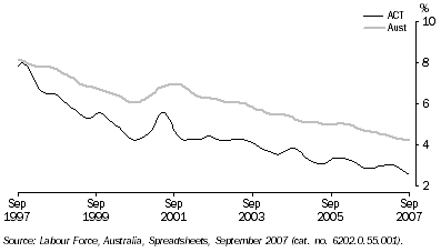 Graph: 10.3 Unemployment rate, ACT and Australia: ^Trend series—1997–2007