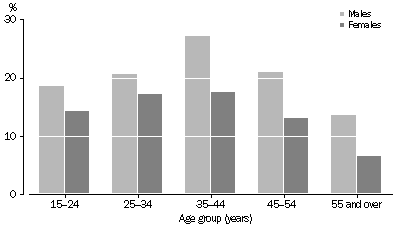 chart: chronic risky/high risk alcohol consumption by sex and age group, Aboriginal and Torres Strait Islander people 15 years and over, 2008