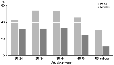 chart: acute risky/high risk alcohol consumption by sex and age group, Aboriginal and Torres Strait Islander people 15 years and over, 2008