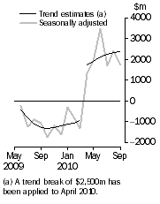 Graph: Graph This graph show the Balance on Goods and Services for the Trend and Seasonally adjusted series
