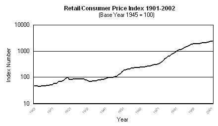 Graph - FIGURE 2.1: GRAPH OF LONG-TERM RETAIL PRICE INDEX/CPI