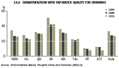 Graph - 14.6 Dissatisfaction with tap-water quality for drinking