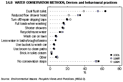Graph - 14.8 Water conservation methods, devices and behavioural practices