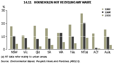 Graph - 14.11 households not recycling any wasted