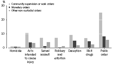 Graph: GRAPH 2007-08 Higher Courts principal offence by non-custodial principal sentence