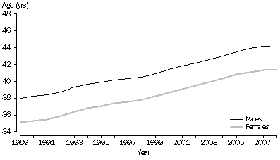 Graph: Median age at divorce,  Australia,  1989–2008