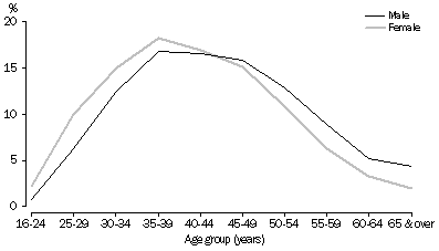 Graph: Age at divorce,  Australia,  2008