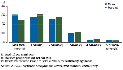 Graph:Daily Fruit Intake by Sex