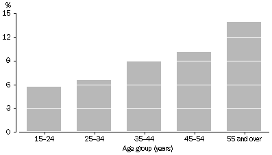 chart: Aboriginal and Torres Strait Islander people removed from natural family by age group, 2008