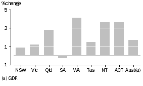 Graph: GSP per capita, Chain volume measures—2005–06 to 2006–07