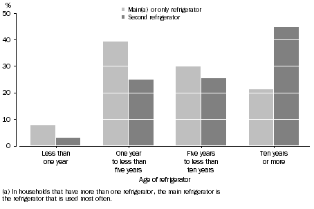 Graph: Proportion of households with main or second refrigerator, Age of refrigerator: Qld—Oct. 2009