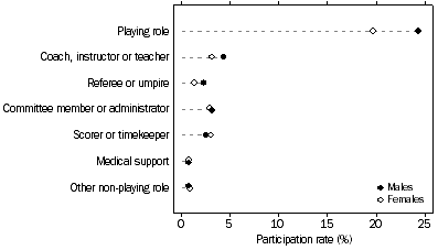 Graph: Participation rates in roles by sex