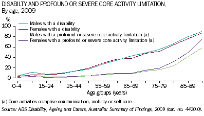 Graph: Disability and profound or severe core activity limitation, males and females by age, 2009