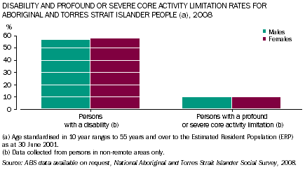 Graph: Disability and profound or severe core activity limitation rates for male and female Aboriginal and Torres Strait Islander people