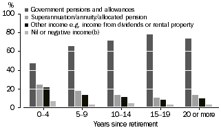 Column graph: main source of personal income for retired men aged 45 years or over and years since retirement (0-4, 5-9, 10-14, 15-19, and 20 or more years since retirement)