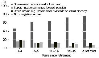 Column graph: main source of personal income for retired women aged 45 years or over and years since retirement (0-4, 5-9, 10-14, 15-19 and 20 or more years since retirement)