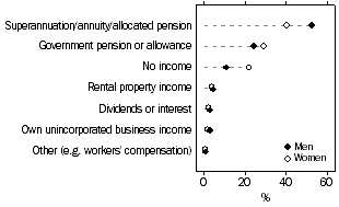 Dot graph: main expected source of income at retirement for men and women. Government pensions, superannuation, rental property income, no income and other sources
