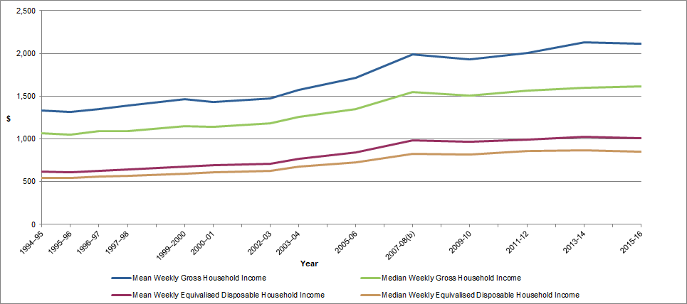 Graph - Weekly household income in Australia from 1994-95 to 2015-16