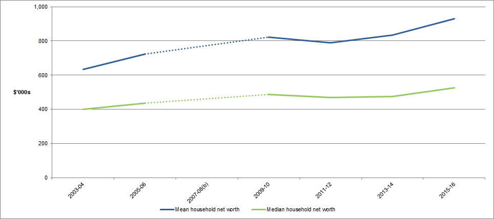 Graph - Household net worth in Australia from 2003-04 to 2015-16