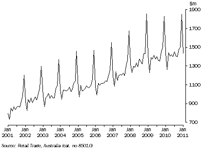 Graph: RETAIL TURNOVER - ORIGINAL SERIES, South Australia