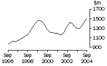 Graph: Queensland, value of work done, trend estimates, chain volume measures 
