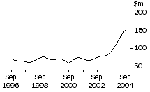 Graph: Tasmania, value of work done, trend estimates, chain volume measures