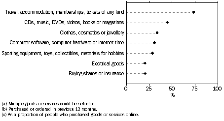 Graph: Selected types of goods or services purchased or ordered over the internet(a)(b)(c), 2010-11
