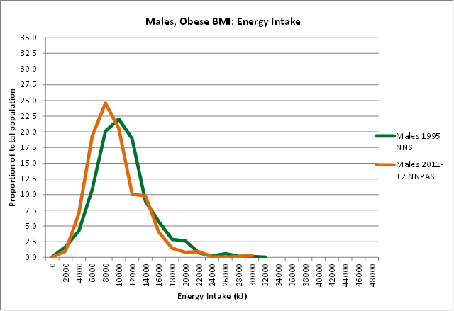 Graph Image: Males, Obese BMI: Energy Intake