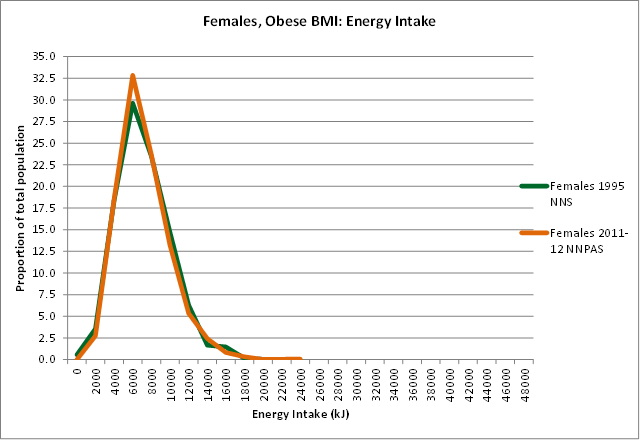 Graph Image: Females, Obese BMI: Energy Intake
