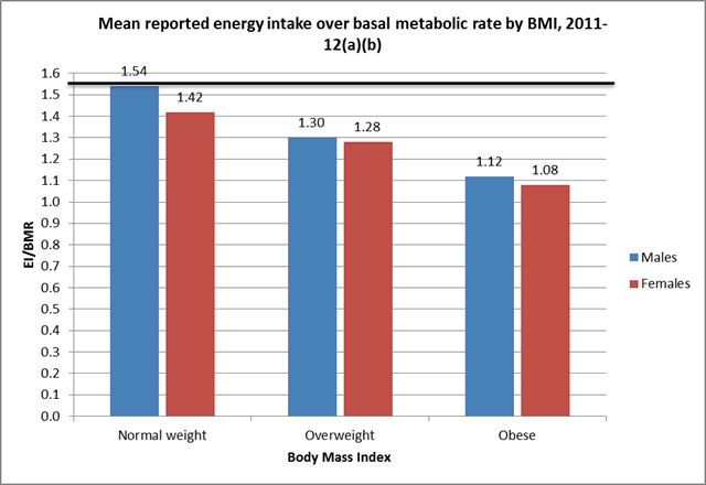Graph Image: Mean reported energy intake over basal metabolic rate by BMI, 2011-12(a)(b)
