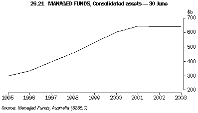 Graph - 26.21 Managed funds, Consolidated assets - 30 June