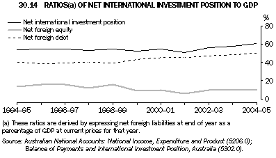Graph 30.14: RATIOS(a) OF NET INTERNATIONAL INVESTMENT POSITION TO GDP