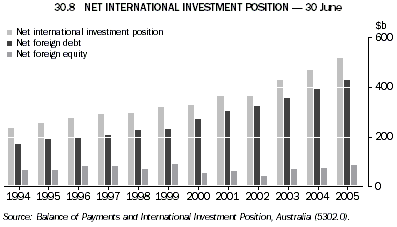 Graph 30.8: NET INTERNATIONAL INVESTMENT POSITION - 30 June