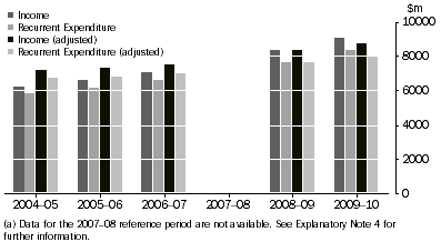 Graph: Acute and Psychiatric Private Hospitals, Income and expenditure: 2004–05 to 2009–10(a)