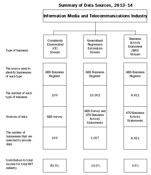 Diagram: Summary of data sources for the IMT Industry, 2013-14