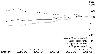 Graph: 5.1 Manufacturing MFP, labour productivity and capital productivity, (2004-05 = 100)