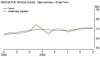 Graph - New motor vehicle sales, total vehicles - short term