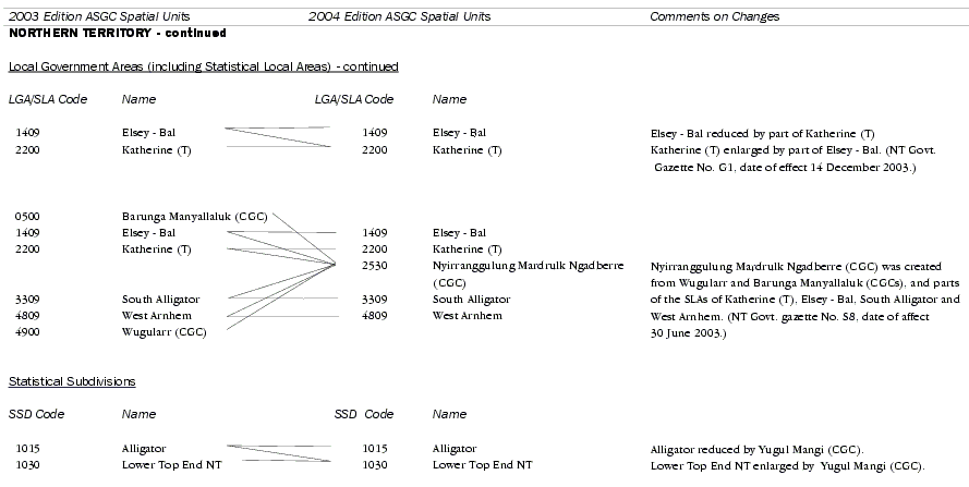 Significant Changes Between ASGC Editions 2003 and 2004 - 8