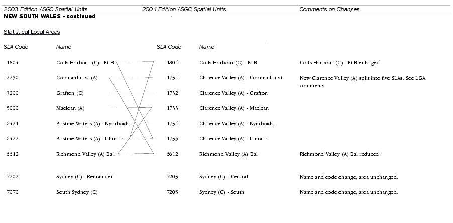 Significant Changes Between ASGC Editions 2003 and 2004 - 3